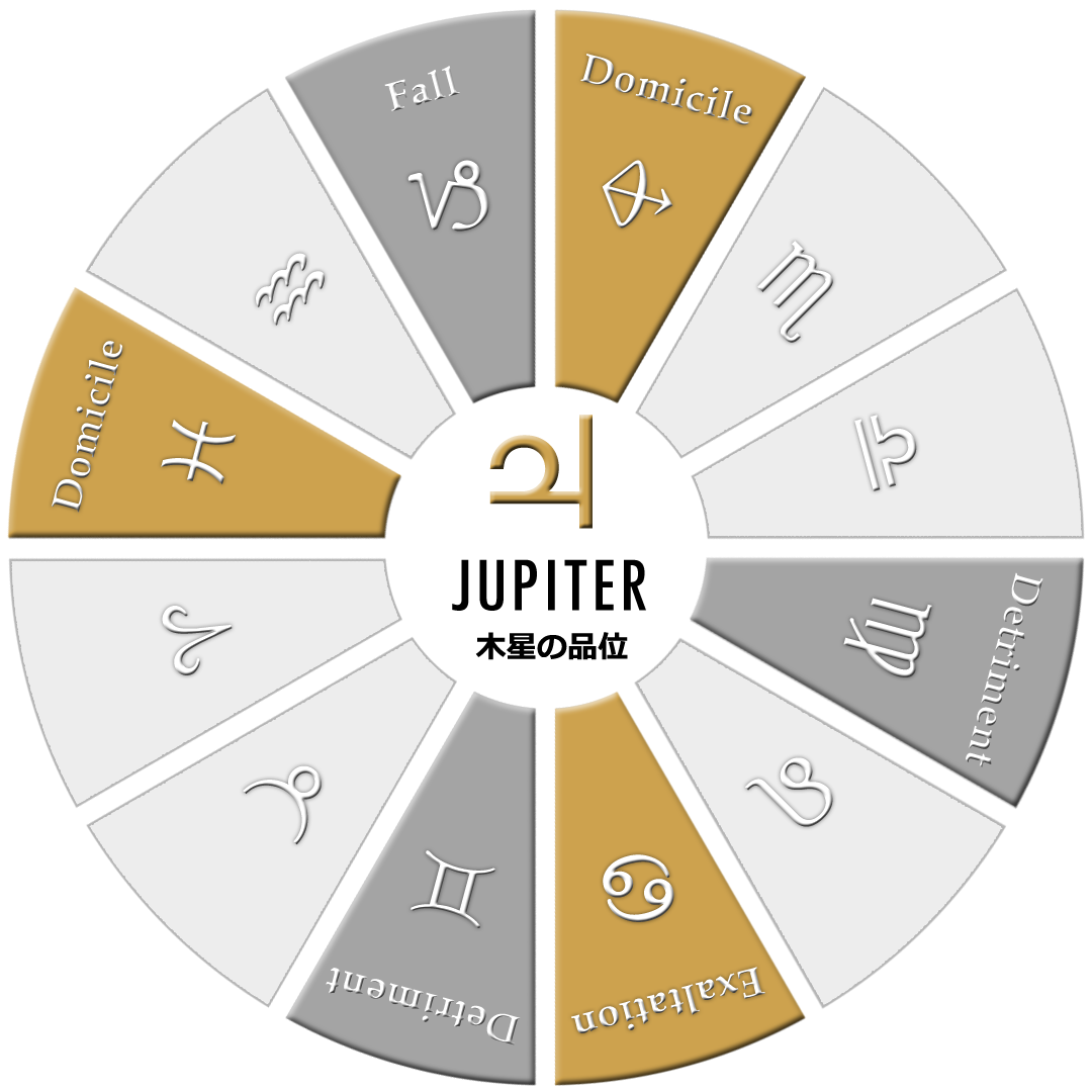 木星の品位