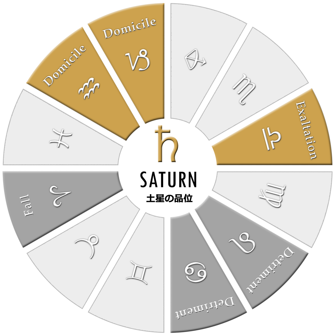 土星の品位