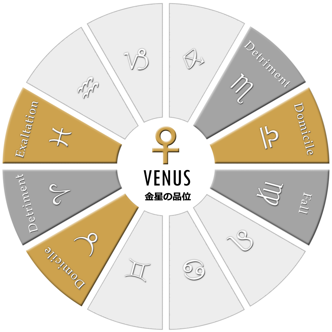 金星の品位