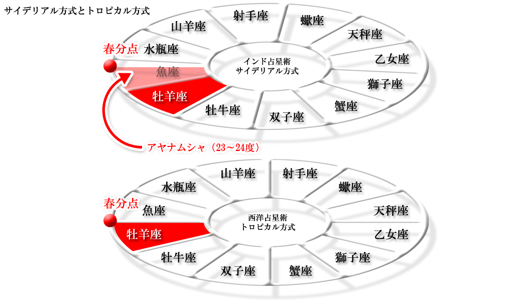 インド占星術と西洋占星術のホロスコープの違い