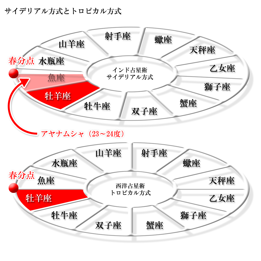 インド占星術と西洋占星術のホロスコープの違い