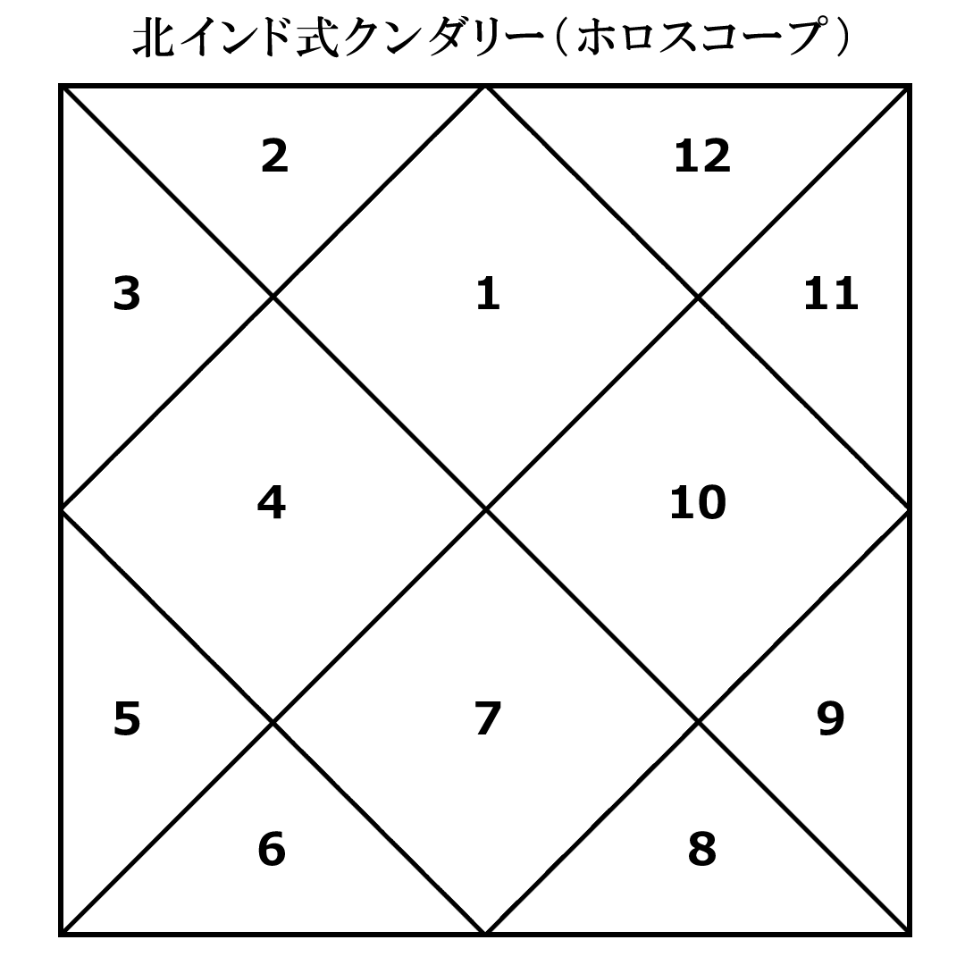 北インド式のクンダリー(ホロスコープ)