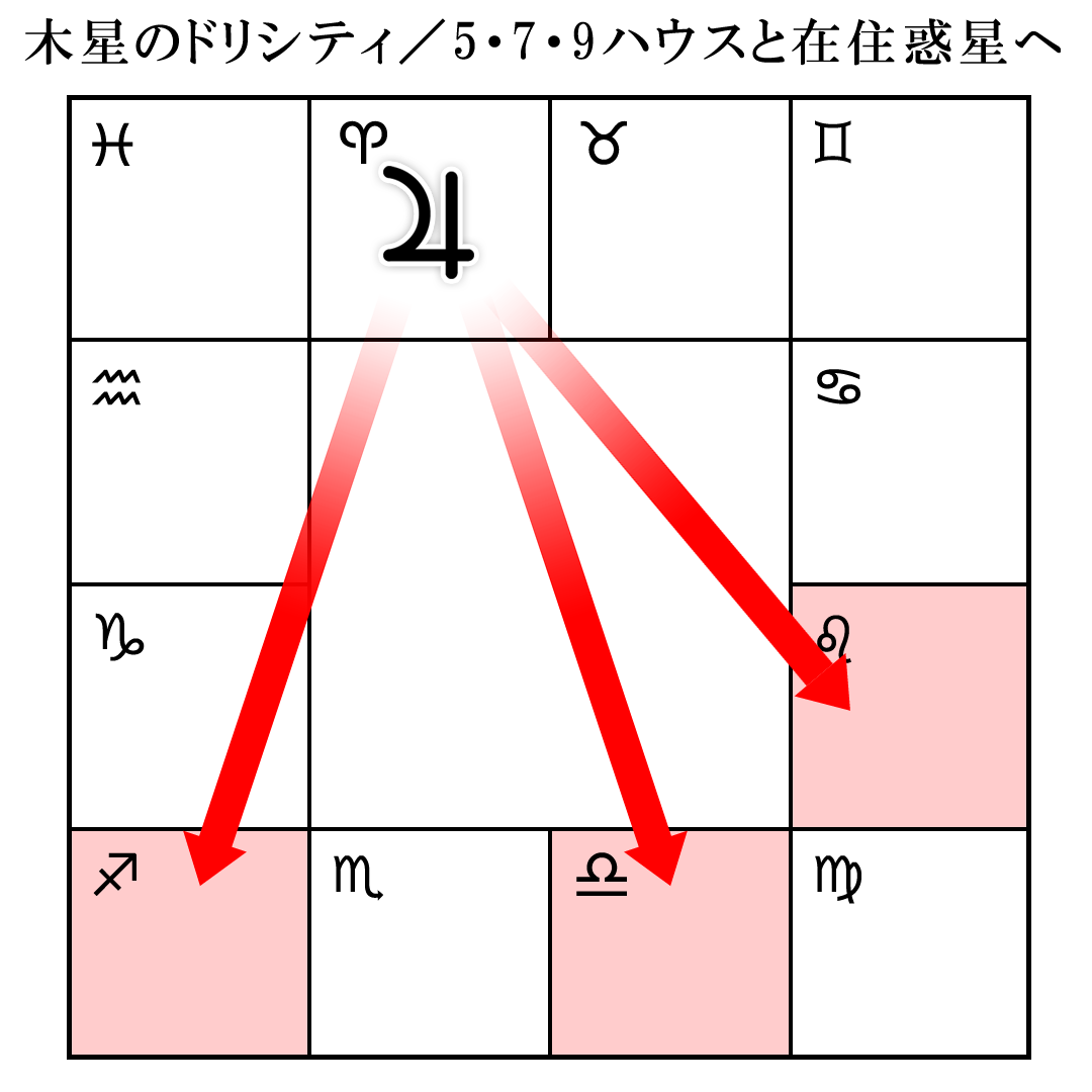 特別なドリシティ(木星)