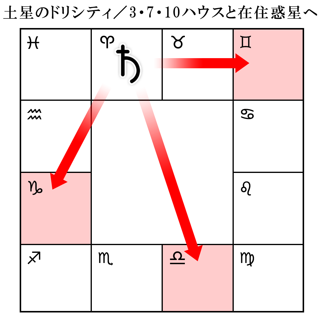 特別なドリシティ(土星)